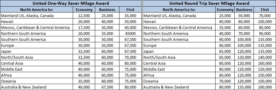 United Mileage Rewards Chart